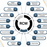 Revenue Cycle Management