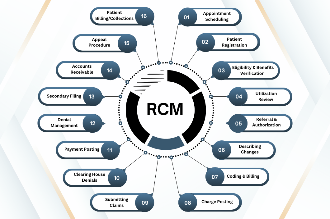 Revenue Cycle Management Workflow: From Patient Check-In to Final Payment